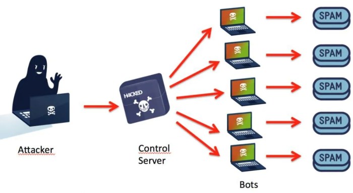 Ddos attack amplification cloudflare dns denial service attacks distributed example Ddos attack amplification cloudflare dns denial service attacks distributed example