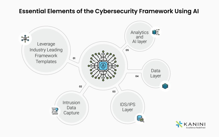 Ai cybersecurity collaboration playbook