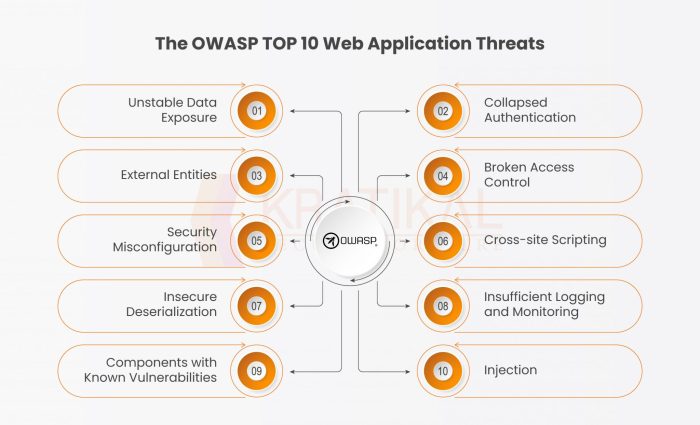Owasp ten vulnerabilities risks attacks keamanan standar idwebhost cyberhoot payment threats hybris cyber mezquita ty cybrary vulnerability Owasp ten vulnerabilities risks attacks keamanan standar idwebhost cyberhoot payment threats hybris cyber mezquita ty cybrary vulnerability