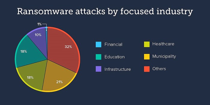 Nitrogen ransomware attacks organizations