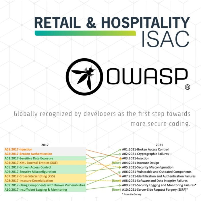 Owasp top 10 2025 smart contract