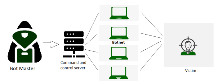 New iot botnet launching large scale ddos attacks