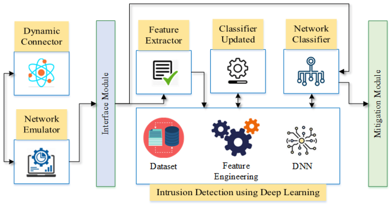 Network intrusion detection systems in soc