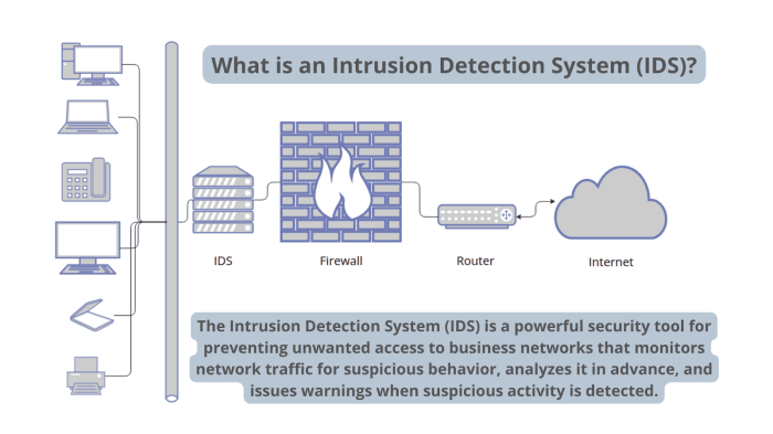 Network intrusion detection systems in soc