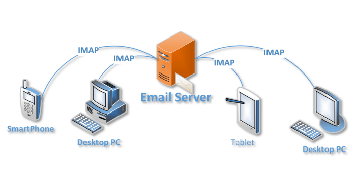 3 3m pop3 imap services unencrypted