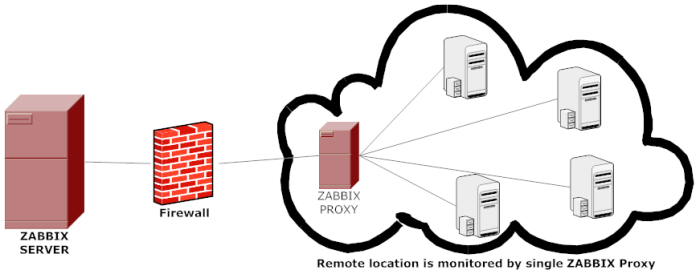 Zabbix server vulnerability