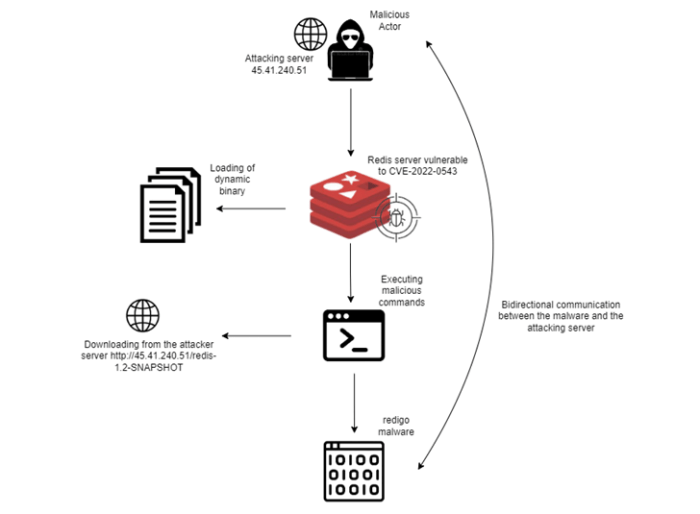 Redis connections enabling Redis connections enabling