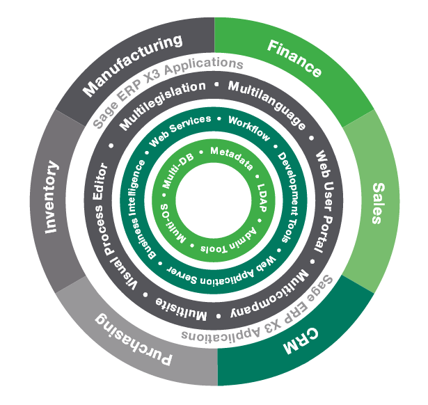 Sage X3 (Formerly Sage Enterprise Management): An ERP Overview for Growing Businesses (2025)